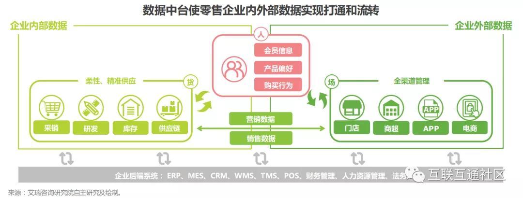 各种业务系统,而随着 线上线下各种零售渠道的涌现,线下门店,自有商城