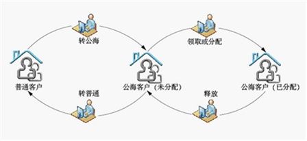 rushcrm: 最大化提升价值 客户管理系统中客户池的妙用