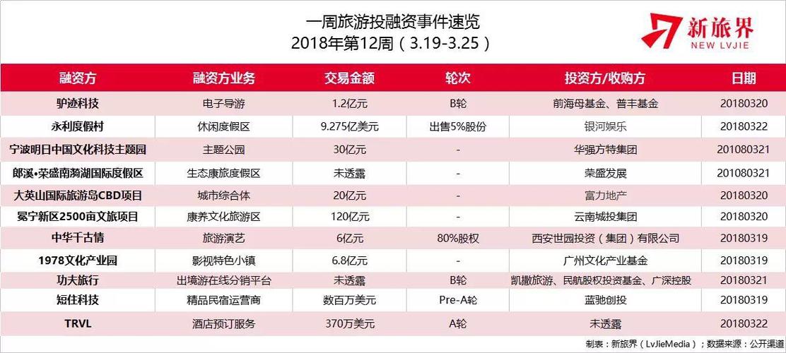 新旅界研究笔记:旅游b2b价值尚待挖掘 智慧景区再添新赛道