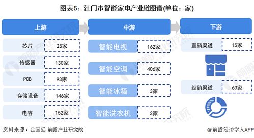 重磅 2023年江门市智能家电产业链全景图谱 附产业政策 产业链现状图谱 产业资源空间布局 产业链发展规划