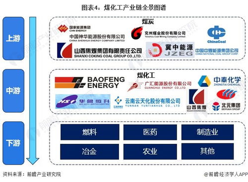 预见2023 2023年中国煤化工行业全景图谱 附市场现状 竞争格局和发展趋势等