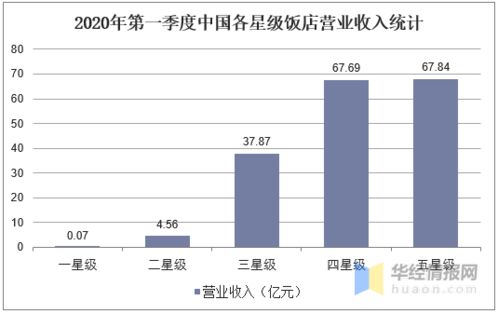 2020年星级饭店行业发展现状及趋势,仍然是朝阳行业 图
