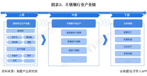 预见2023 2023年中国不锈钢行业全景图谱 附市场现状 竞争格局和发展趋势等
