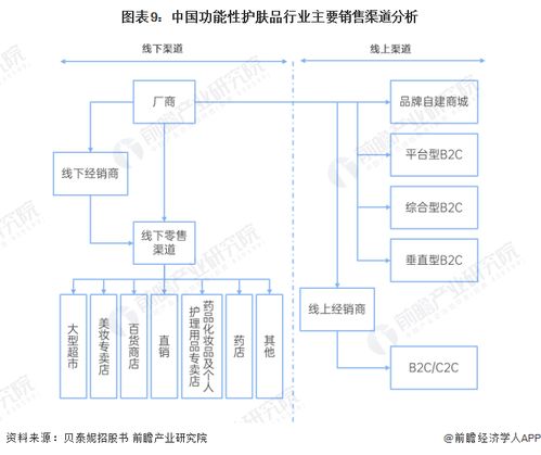 预见2023 2023年中国功能性护肤品行业全景图谱 附市场规模 竞争格局和发展前景等