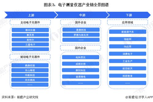 预见2023 2023年中国电子测量仪器行业全景图谱 附市场规模 竞争格局和发展前景等