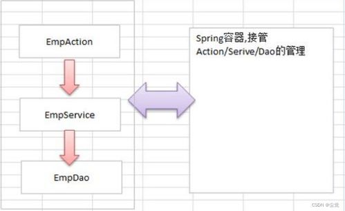 spring 容器结构 机制debug分析 spring 学习的核心内容和几个重要概念 ioc 的开发模式 综合解图