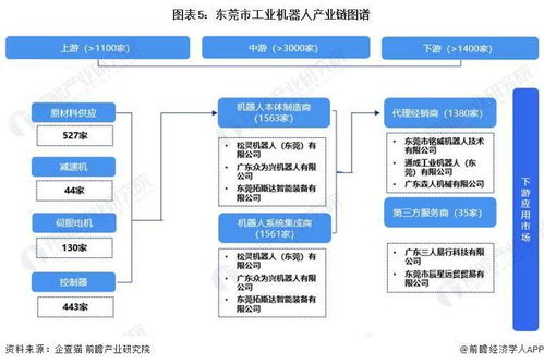 重磅 2023 年东莞市工业机器人产业链全景图谱 附产业政策 产业链现状图谱 产业资源空间布局 产业链发展规划