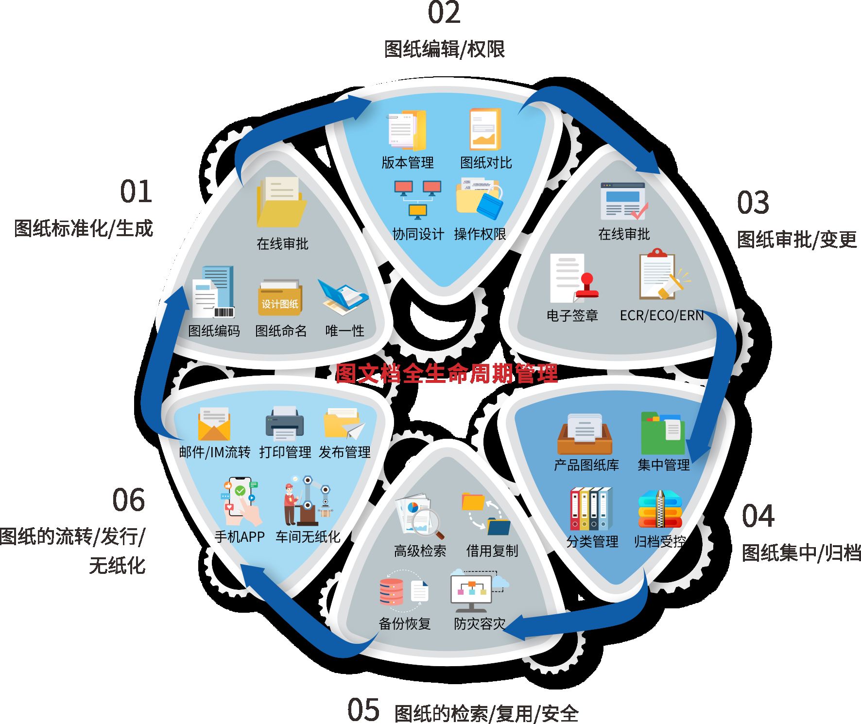 三品软件edm图纸文档管理解决方案
